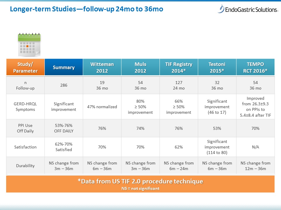 Clinical Results for the TIF Procedure