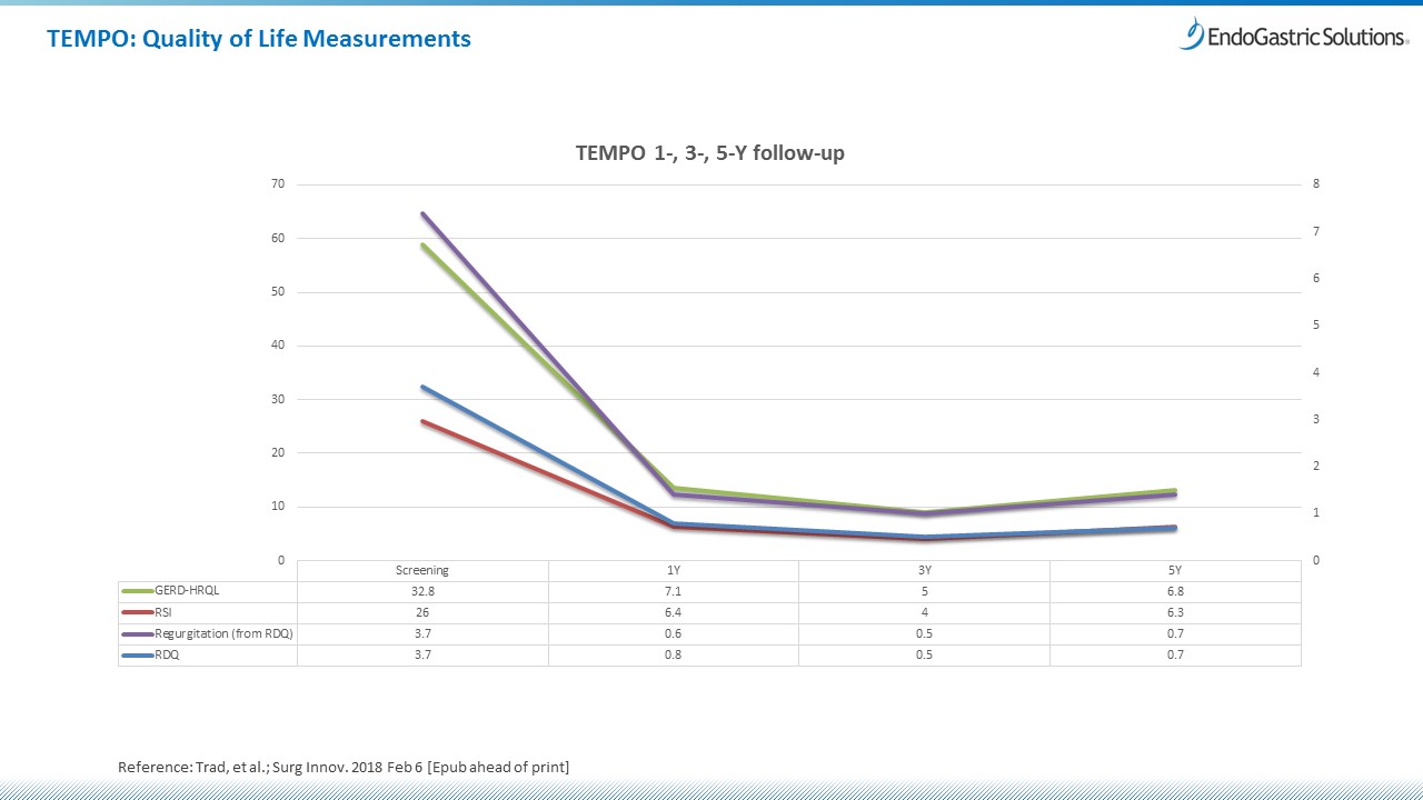 The TEMPO Trial at 5 Years Transoral Fundoplication (TIF 2.0) Is Safe