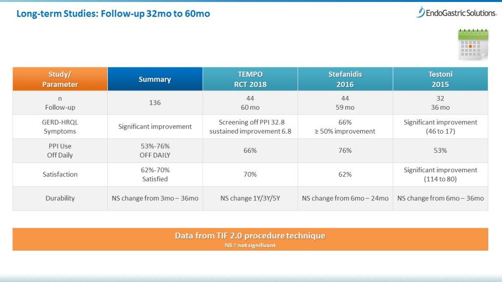 Clinical Results Long Term Data